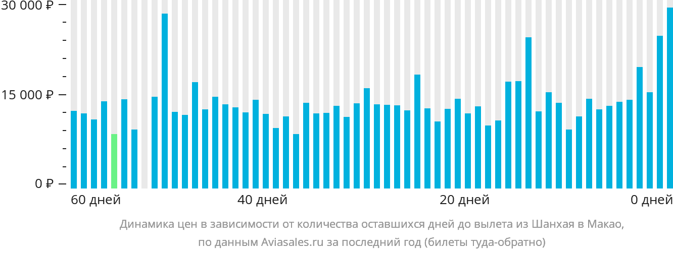 Динамика цен в зависимости от количества оставшихся дней до вылета из Шанхая в Макао