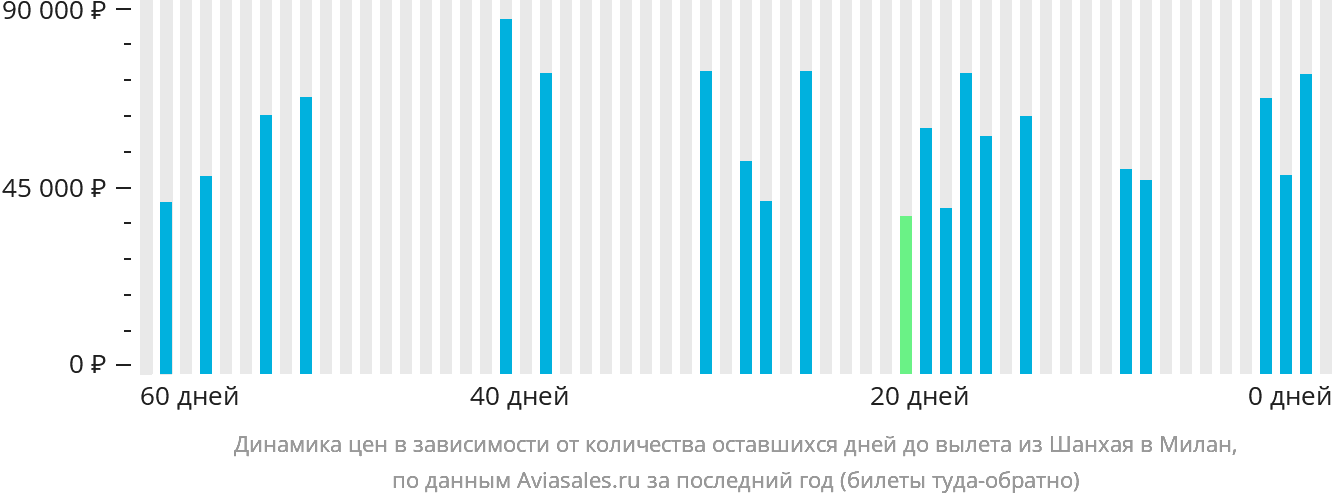 Динамика цен в зависимости от количества оставшихся дней до вылета из Шанхая в Милан