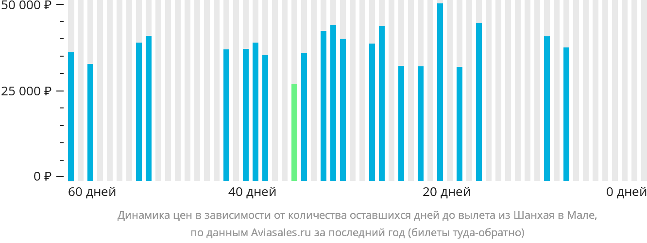Динамика цен в зависимости от количества оставшихся дней до вылета из Шанхая в Мале