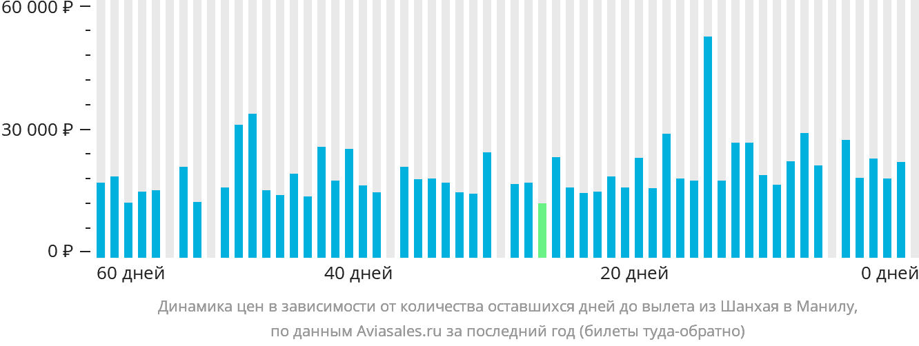 Динамика цен в зависимости от количества оставшихся дней до вылета из Шанхая в Манилу