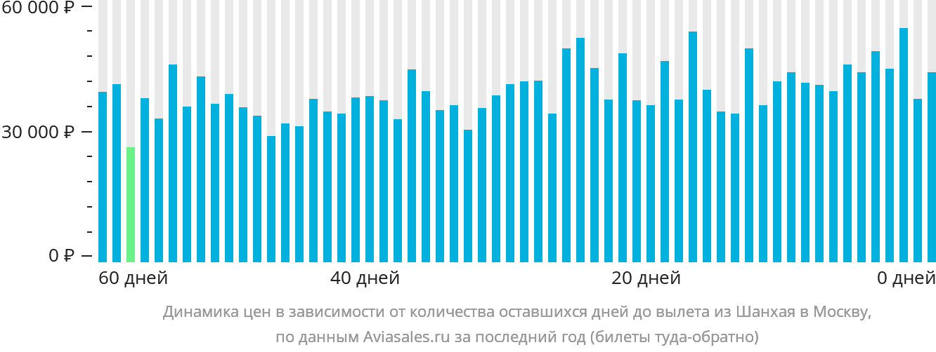 Динамика цен в зависимости от количества оставшихся дней до вылета из Шанхая в Москву