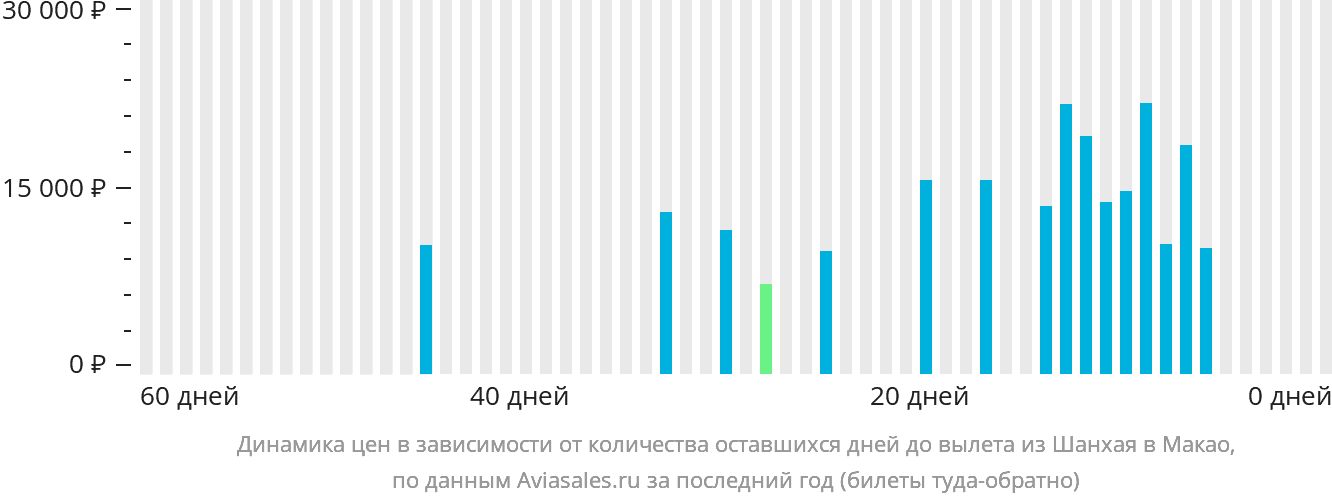 Динамика цен в зависимости от количества оставшихся дней до вылета из Шанхая в Макао