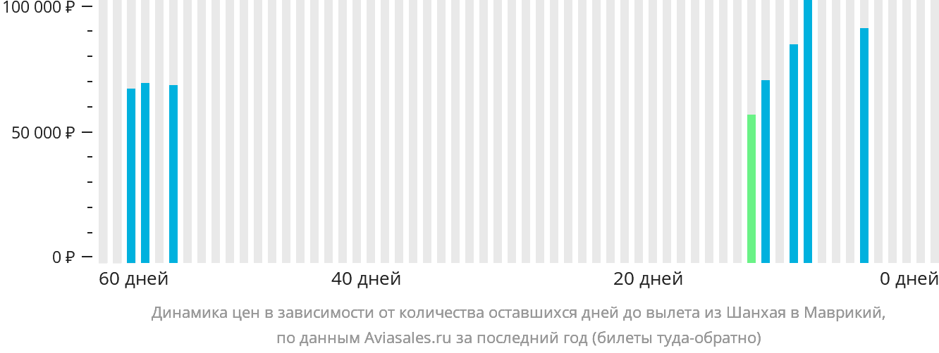 Динамика цен в зависимости от количества оставшихся дней до вылета из Шанхая в Маврикий