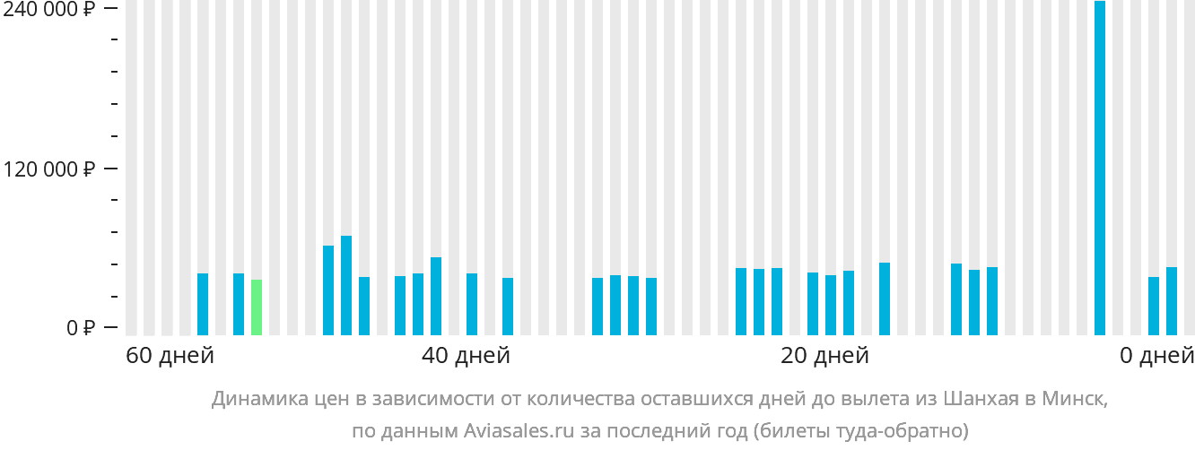 Динамика цен в зависимости от количества оставшихся дней до вылета из Шанхая в Минск