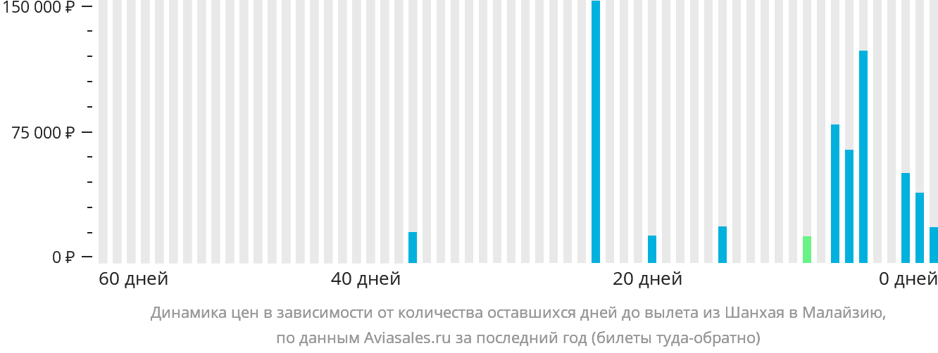 Динамика цен в зависимости от количества оставшихся дней до вылета из Шанхая в Малайзию