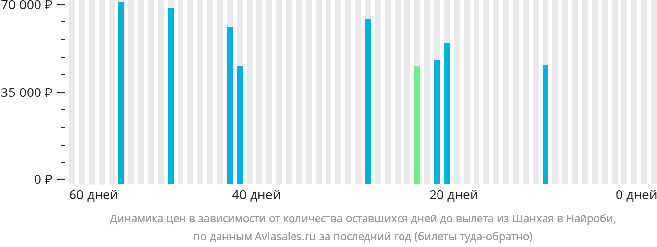 Динамика цен в зависимости от количества оставшихся дней до вылета из Шанхая в Найроби