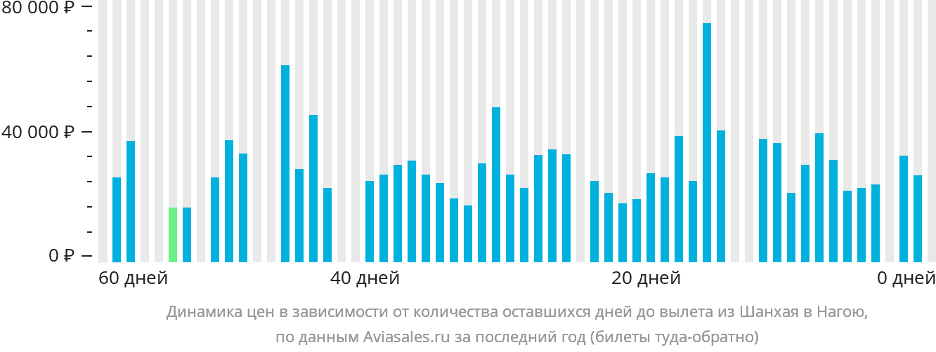 Динамика цен в зависимости от количества оставшихся дней до вылета из Шанхая в Нагою