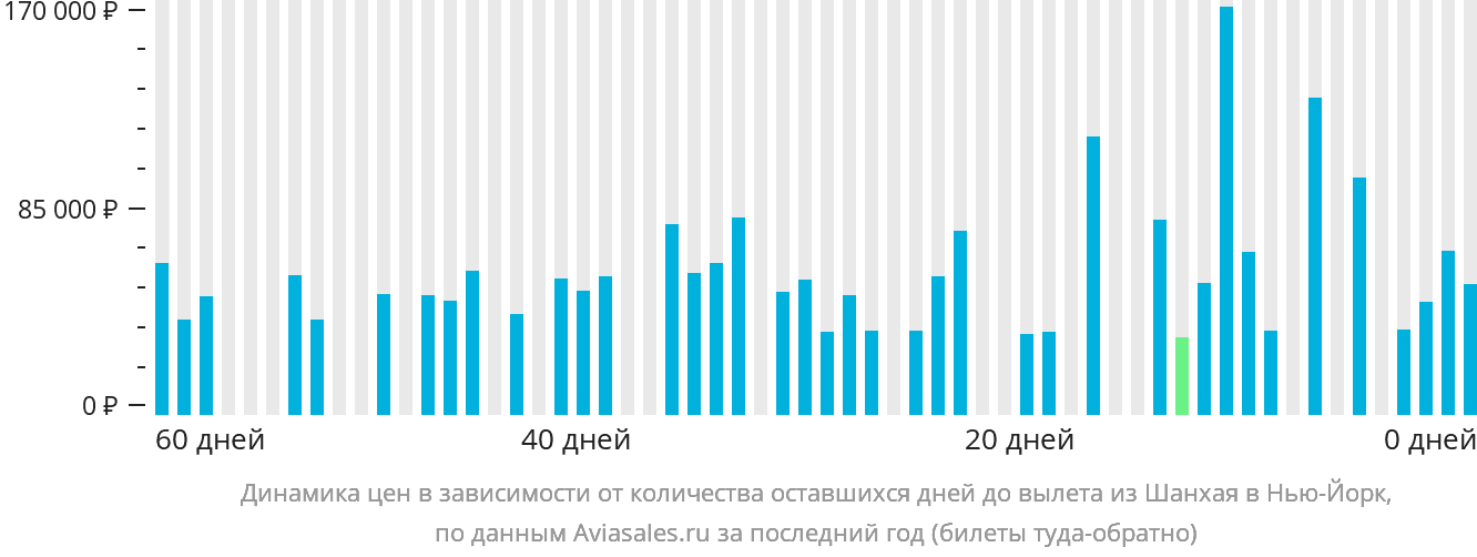 Динамика цен в зависимости от количества оставшихся дней до вылета из Шанхая в Нью-Йорк