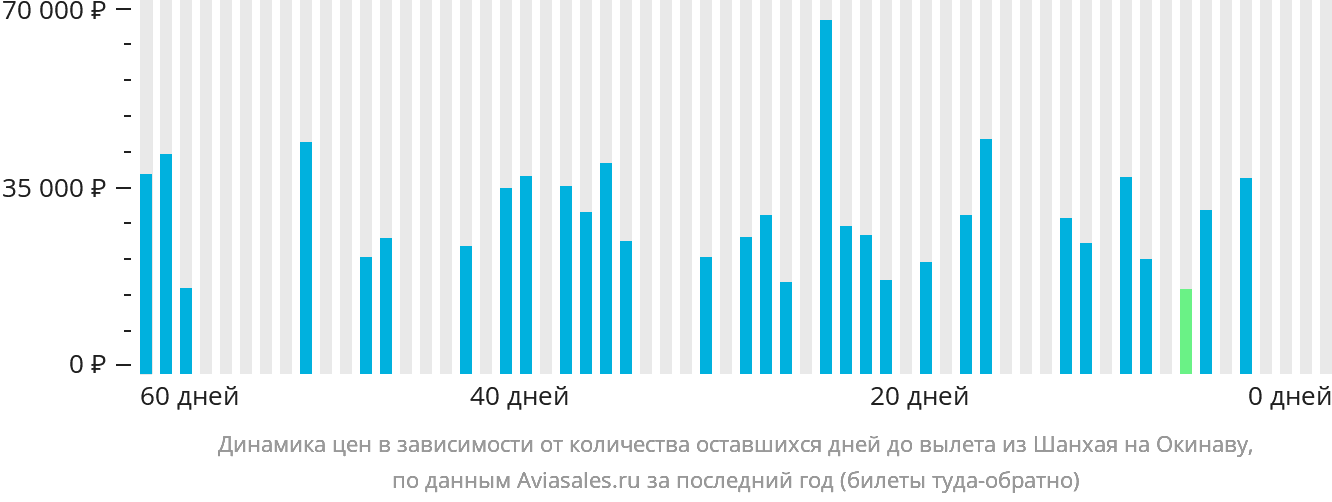 Динамика цен в зависимости от количества оставшихся дней до вылета из Шанхая на Окинаву