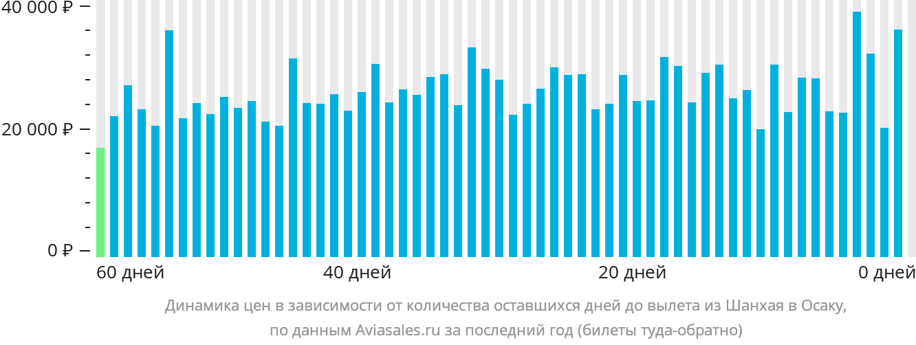 Динамика цен в зависимости от количества оставшихся дней до вылета из Шанхая в Осаку