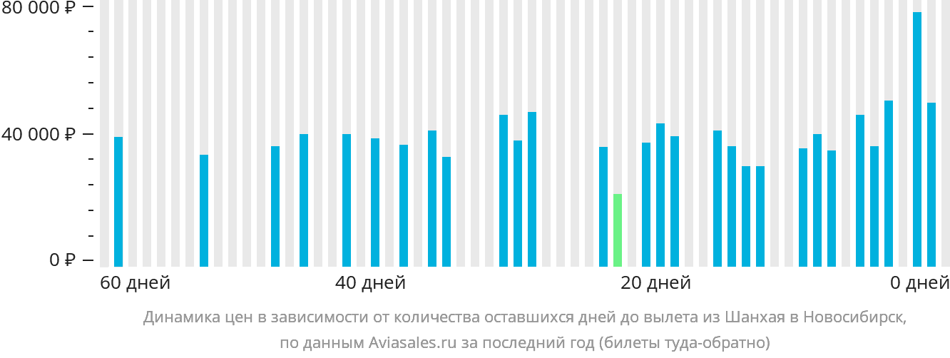 Динамика цен в зависимости от количества оставшихся дней до вылета из Шанхая в Новосибирск
