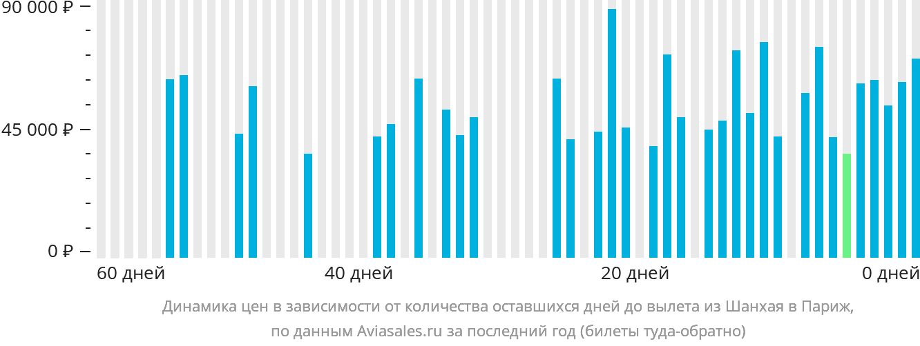 Динамика цен в зависимости от количества оставшихся дней до вылета из Шанхая в Париж