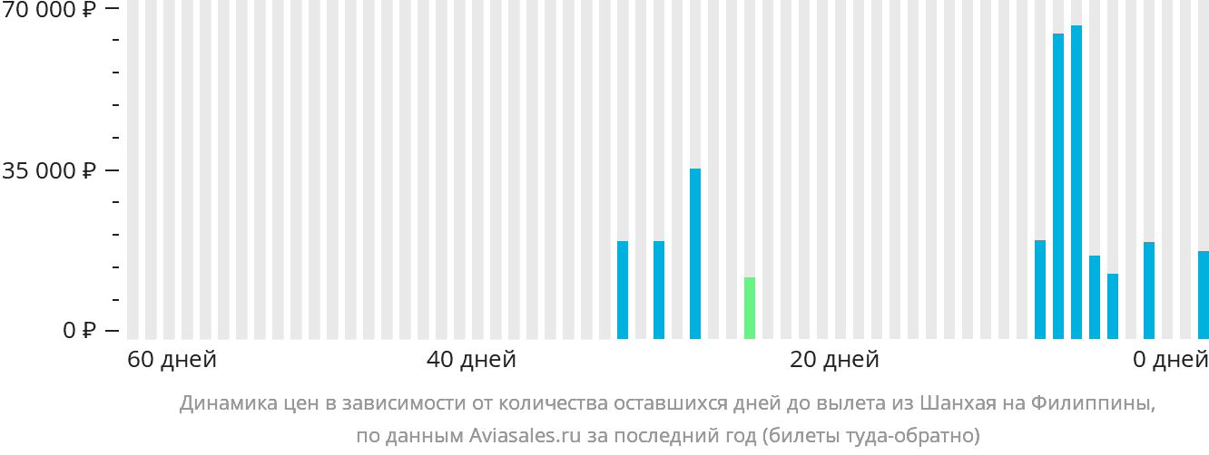 Динамика цен в зависимости от количества оставшихся дней до вылета из Шанхая на Филиппины