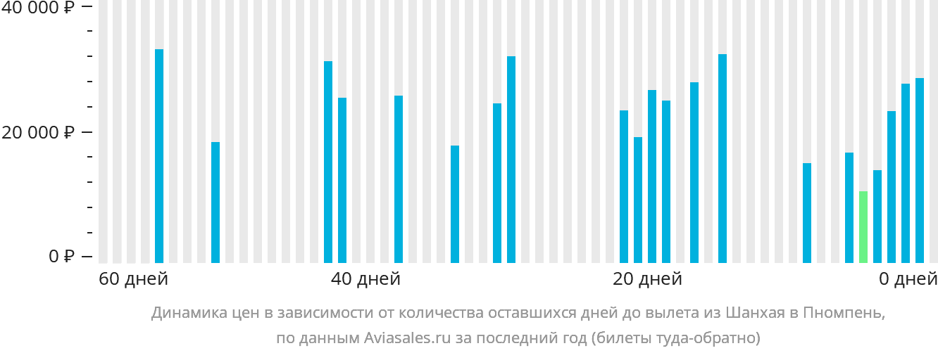 Динамика цен в зависимости от количества оставшихся дней до вылета из Шанхая в Пномпень