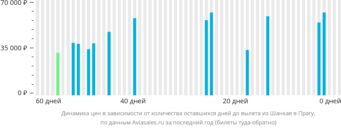 Динамика цен в зависимости от количества оставшихся дней до вылета из Шанхая в Прагу