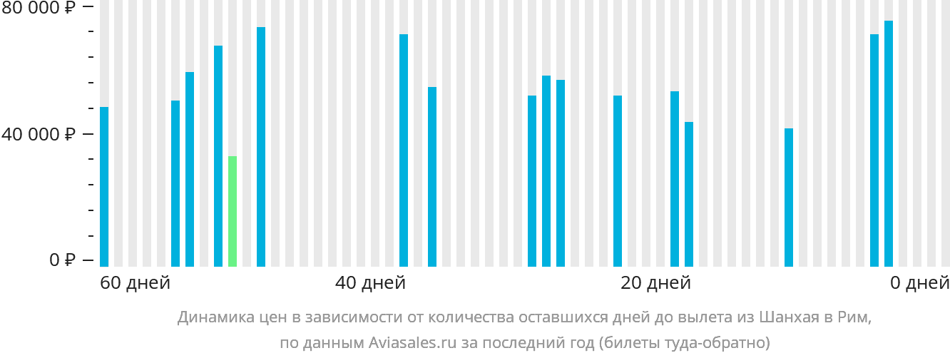 Динамика цен в зависимости от количества оставшихся дней до вылета из Шанхая в Рим