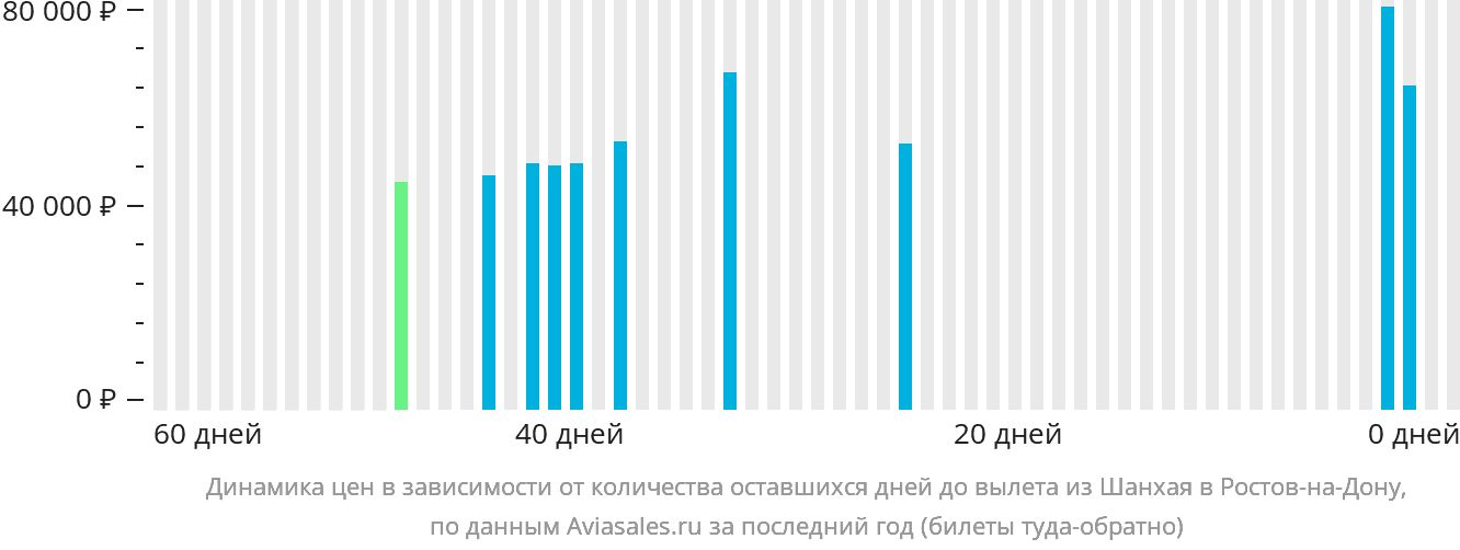 Динамика цен в зависимости от количества оставшихся дней до вылета из Шанхая в Ростов-на-Дону