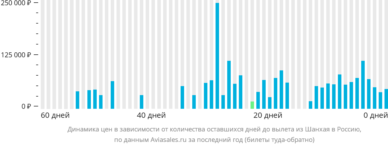 Динамика цен в зависимости от количества оставшихся дней до вылета из Шанхая в Россию
