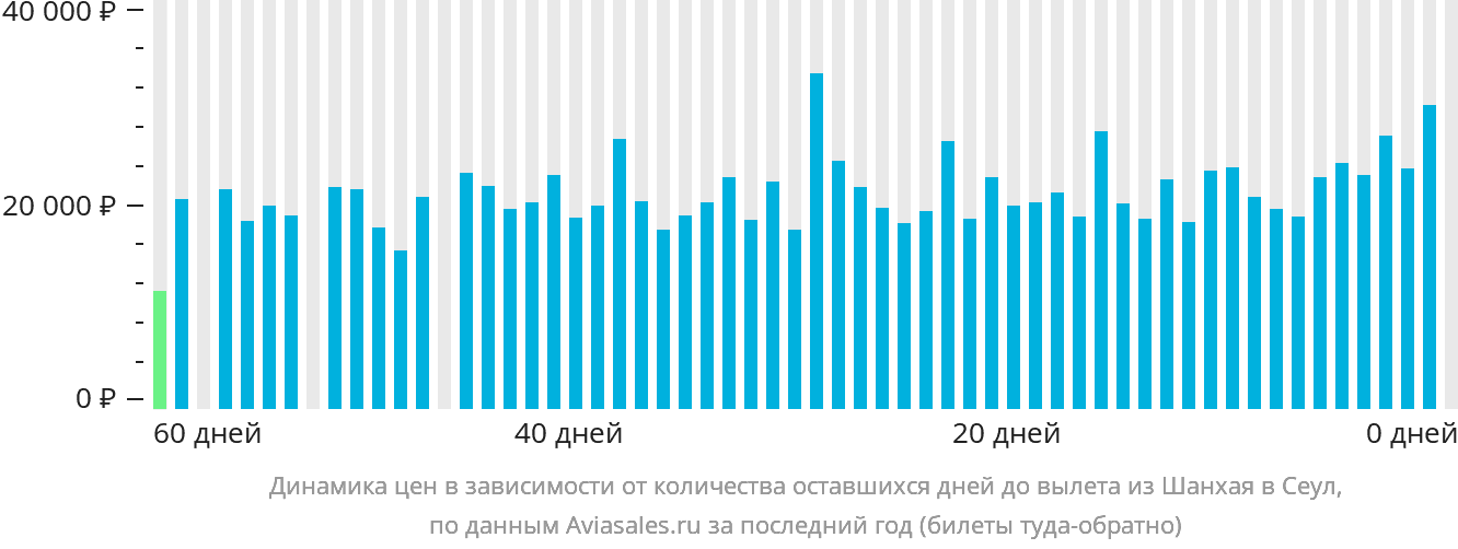 Динамика цен в зависимости от количества оставшихся дней до вылета из Шанхая в Сеул