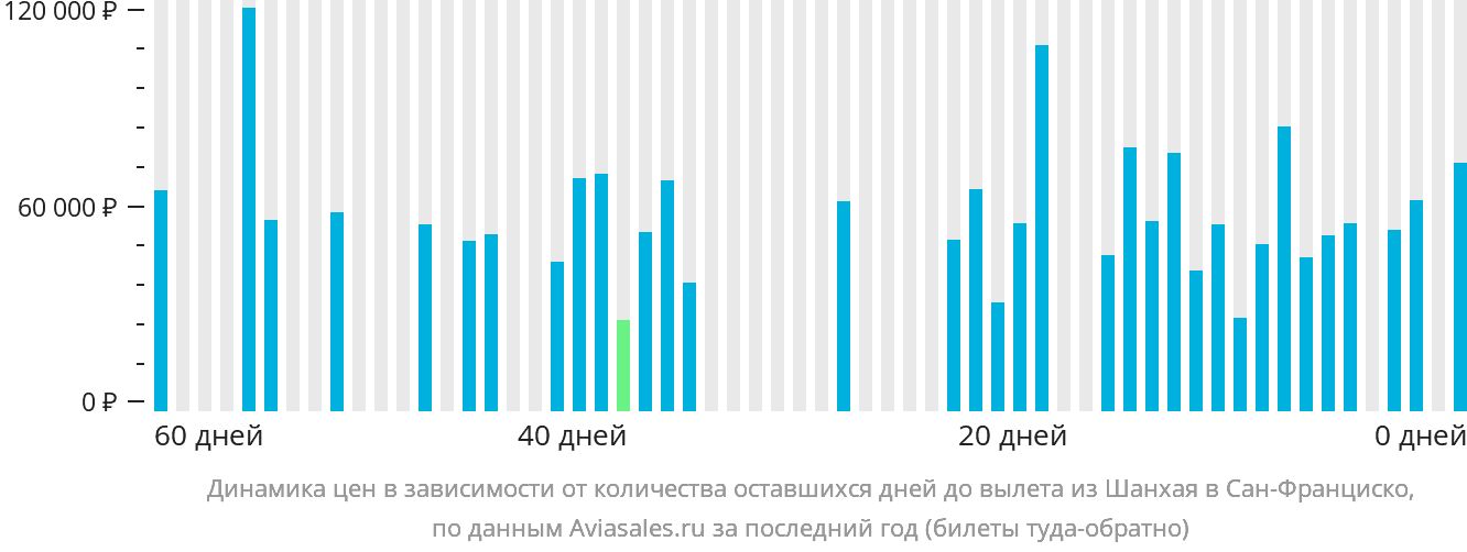 Динамика цен в зависимости от количества оставшихся дней до вылета из Шанхая в Сан-Франциско