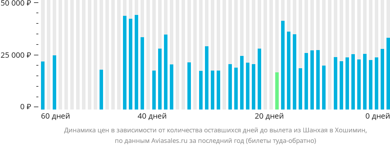 Динамика цен в зависимости от количества оставшихся дней до вылета из Шанхая в Хошимин
