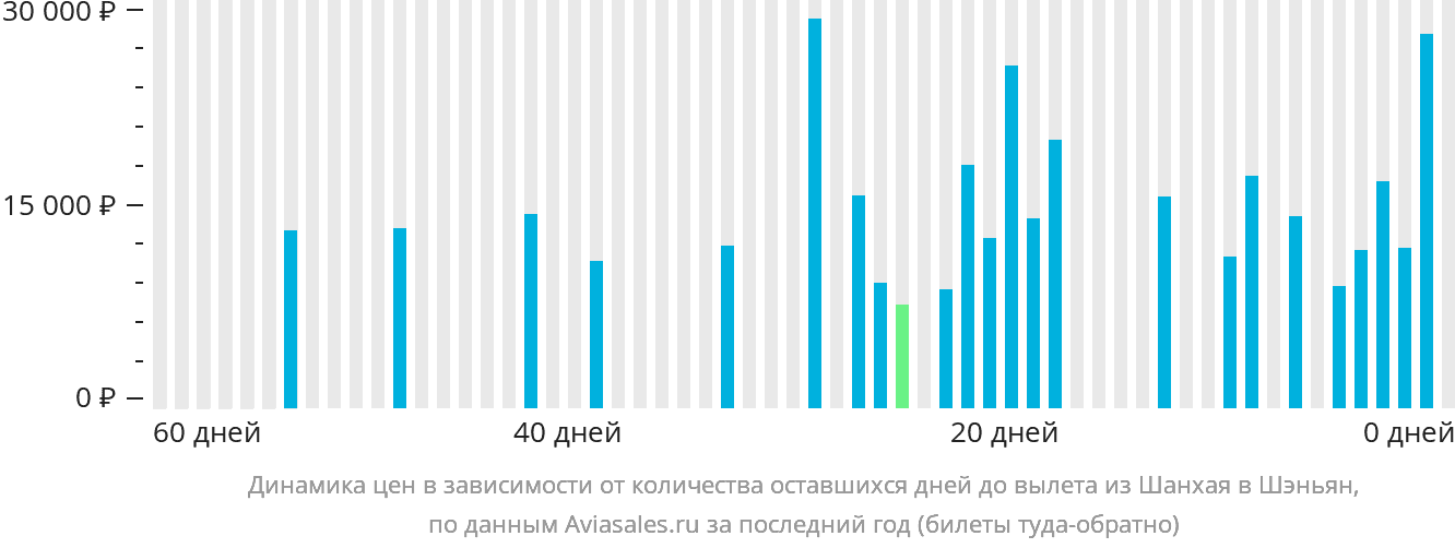 Динамика цен в зависимости от количества оставшихся дней до вылета из Шанхая в Шэньян