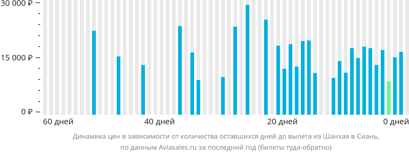 Динамика цен в зависимости от количества оставшихся дней до вылета из Шанхая в Сиань