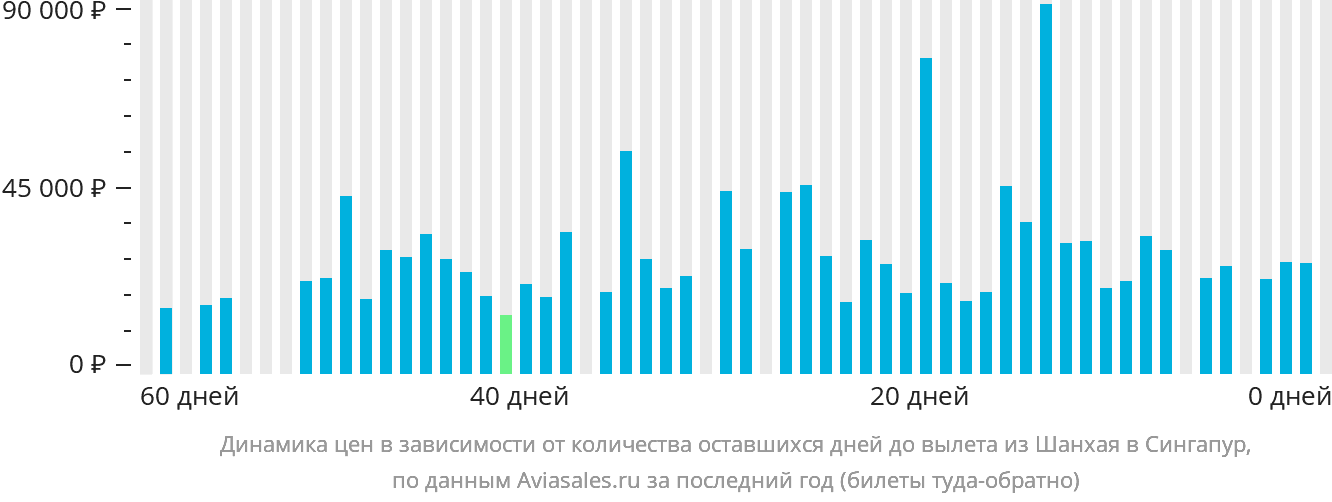 Динамика цен в зависимости от количества оставшихся дней до вылета из Шанхая в Сингапур
