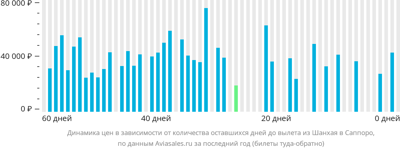 Динамика цен в зависимости от количества оставшихся дней до вылета из Шанхая в Саппоро
