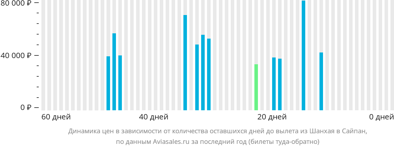Динамика цен в зависимости от количества оставшихся дней до вылета из Шанхая в Сайпан