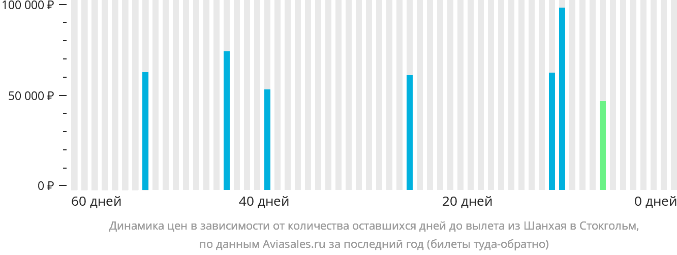 Динамика цен в зависимости от количества оставшихся дней до вылета из Шанхая в Стокгольм