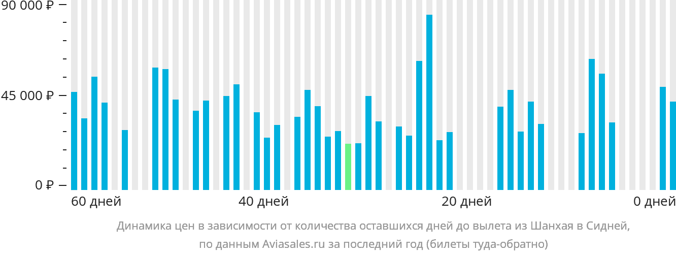 Динамика цен в зависимости от количества оставшихся дней до вылета из Шанхая в Сидней