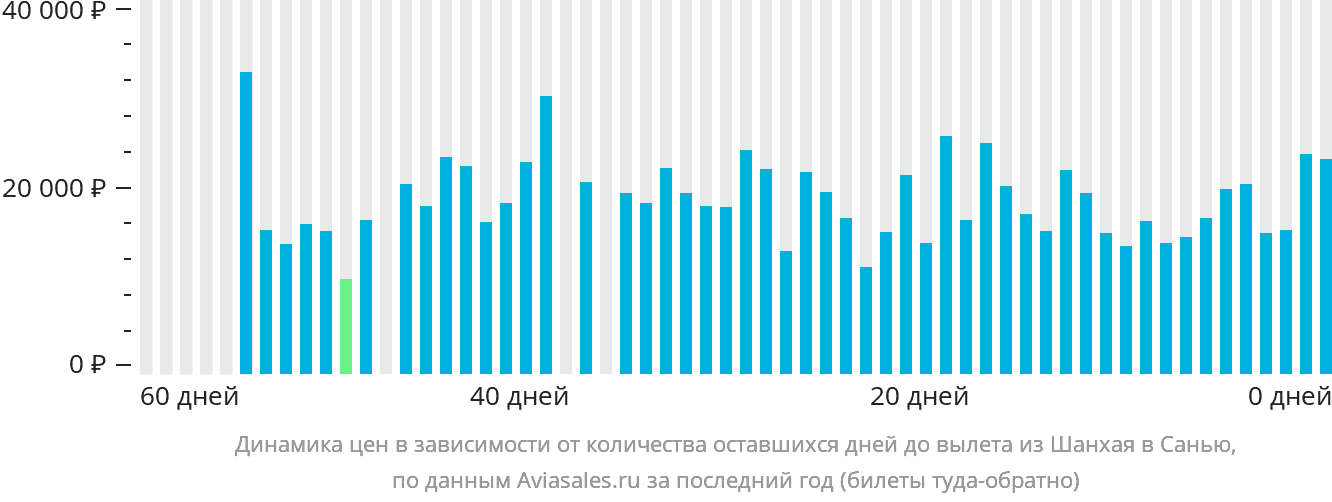 Динамика цен в зависимости от количества оставшихся дней до вылета из Шанхая в Санья