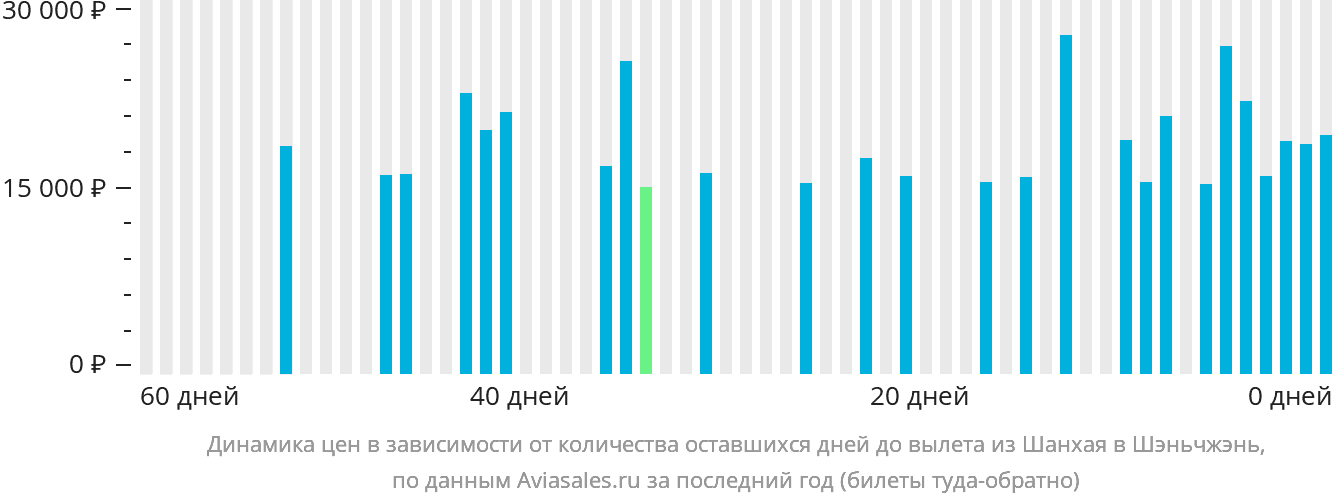 Динамика цен в зависимости от количества оставшихся дней до вылета из Шанхая в Шэньчжэнь