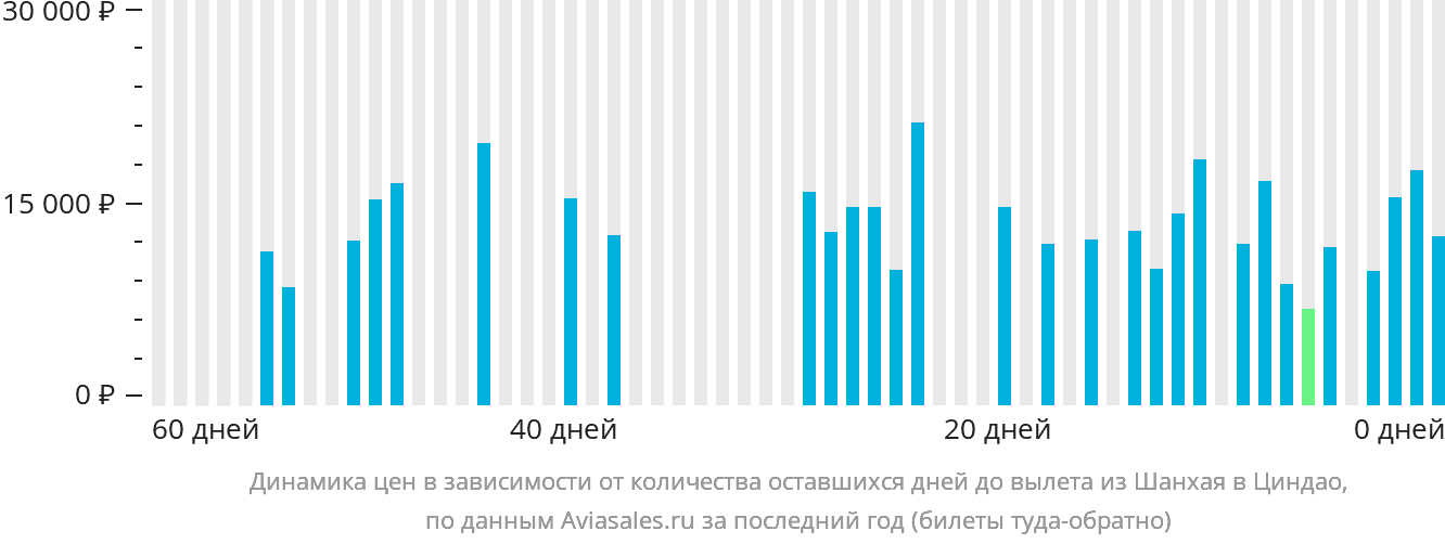 Динамика цен в зависимости от количества оставшихся дней до вылета из Шанхая в Циндао