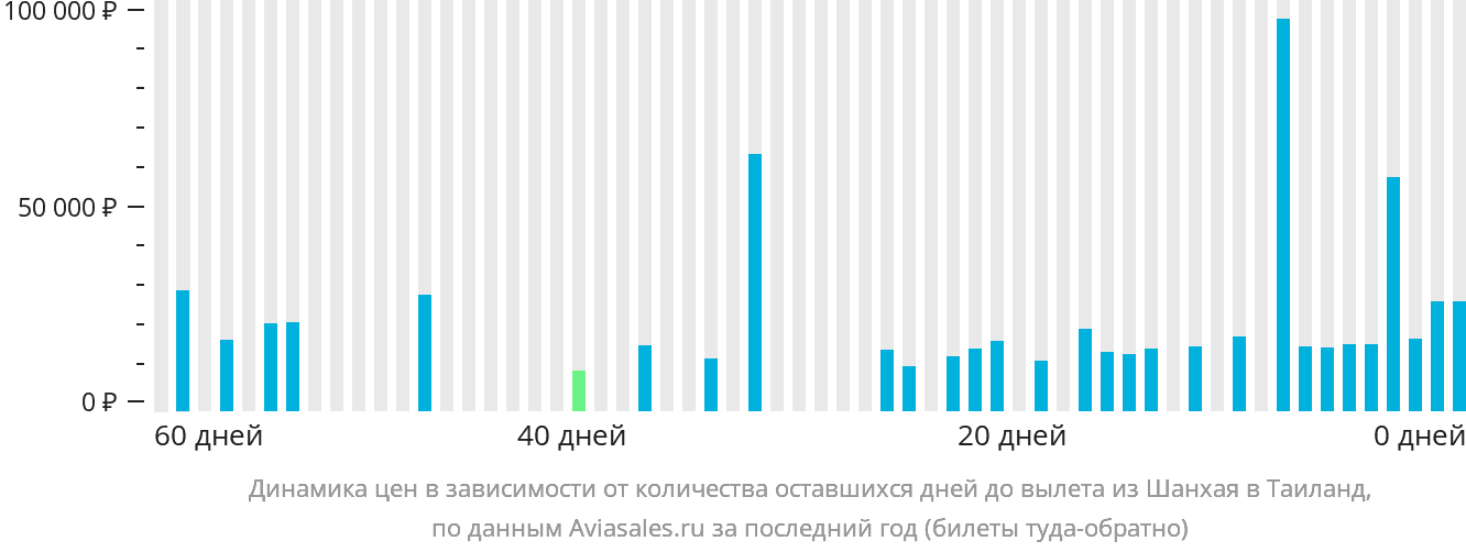 Динамика цен в зависимости от количества оставшихся дней до вылета из Шанхая в Таиланд