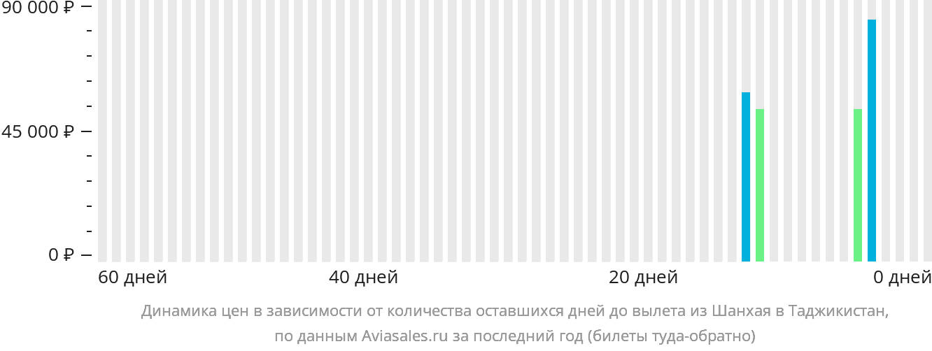 Динамика цен в зависимости от количества оставшихся дней до вылета из Шанхая в Таджикистан