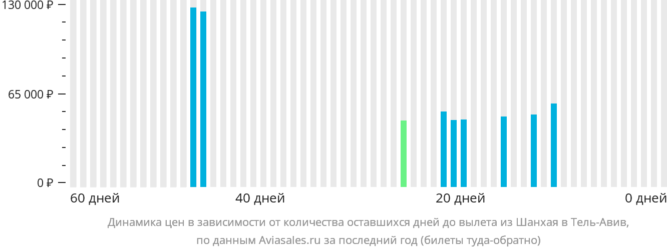 Динамика цен в зависимости от количества оставшихся дней до вылета из Шанхая в Тель-Авив