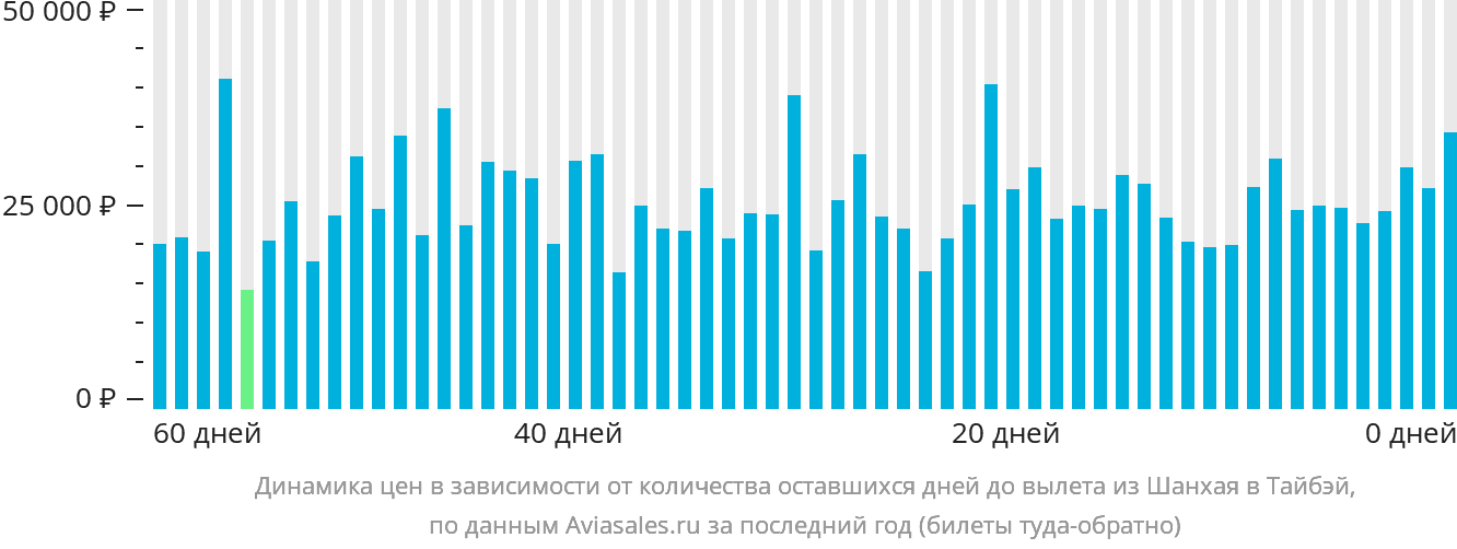 Динамика цен в зависимости от количества оставшихся дней до вылета из Шанхая в Тайбэй