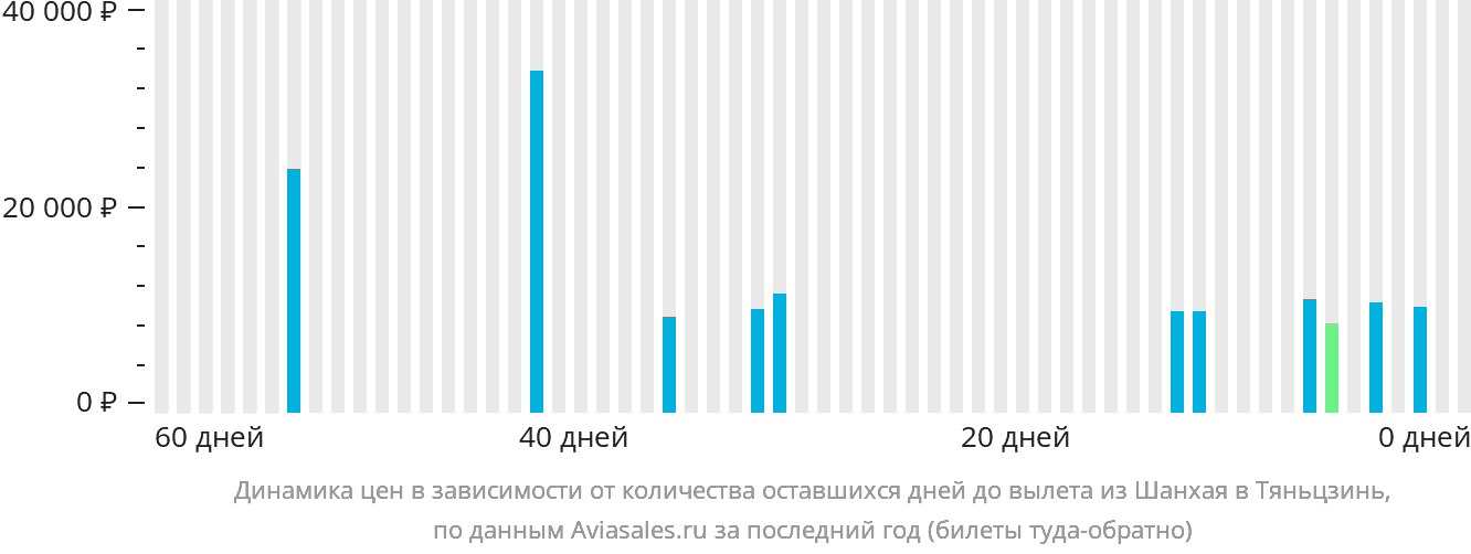 Динамика цен в зависимости от количества оставшихся дней до вылета из Шанхая в Тяньцзинь