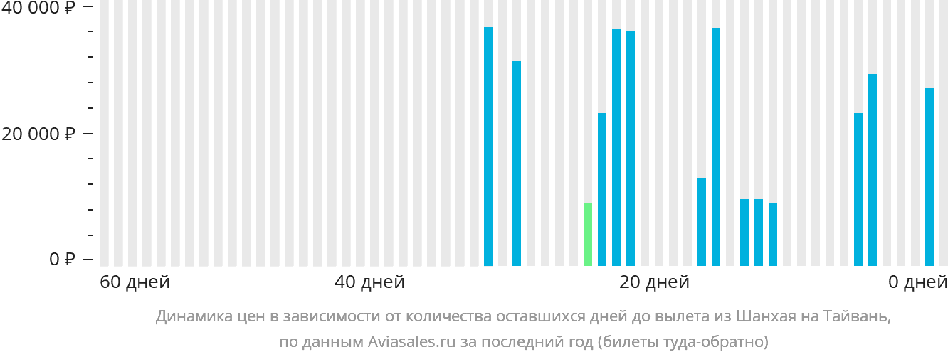 Динамика цен в зависимости от количества оставшихся дней до вылета из Шанхая на Тайвань