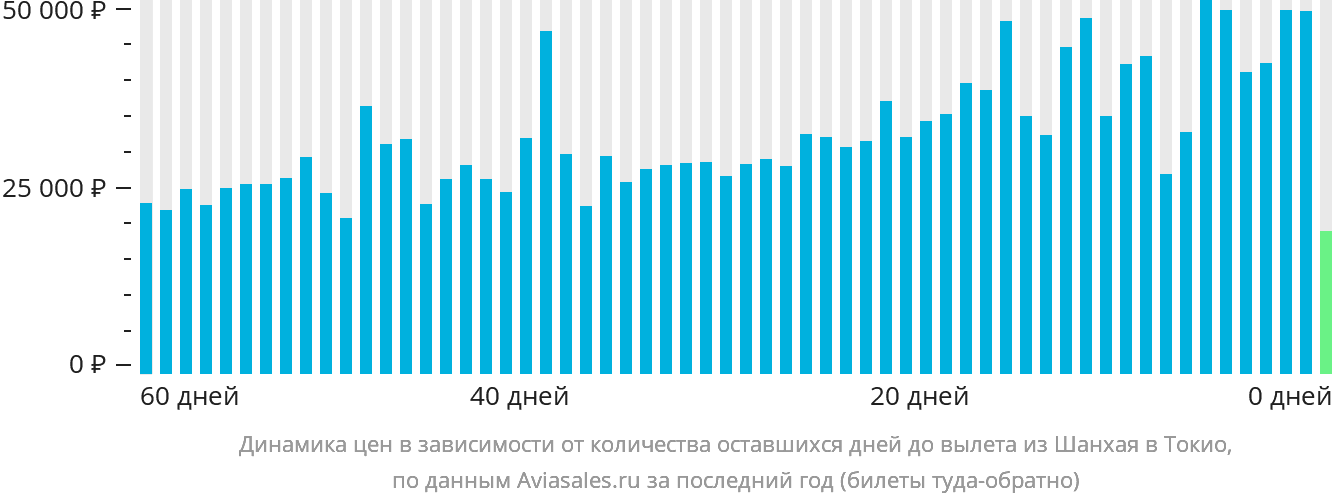 Динамика цен в зависимости от количества оставшихся дней до вылета из Шанхая в Токио