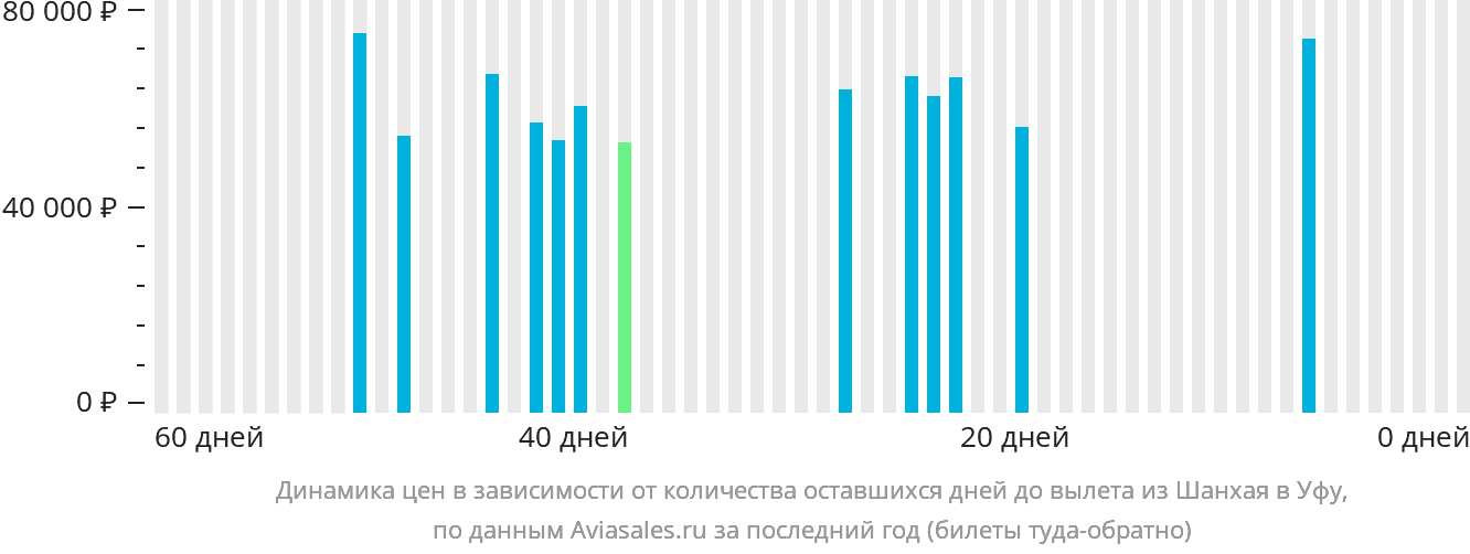 Динамика цен в зависимости от количества оставшихся дней до вылета из Шанхая в Уфу