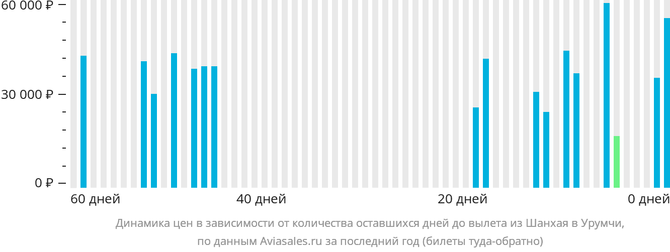 Динамика цен в зависимости от количества оставшихся дней до вылета из Шанхая в Урумчи