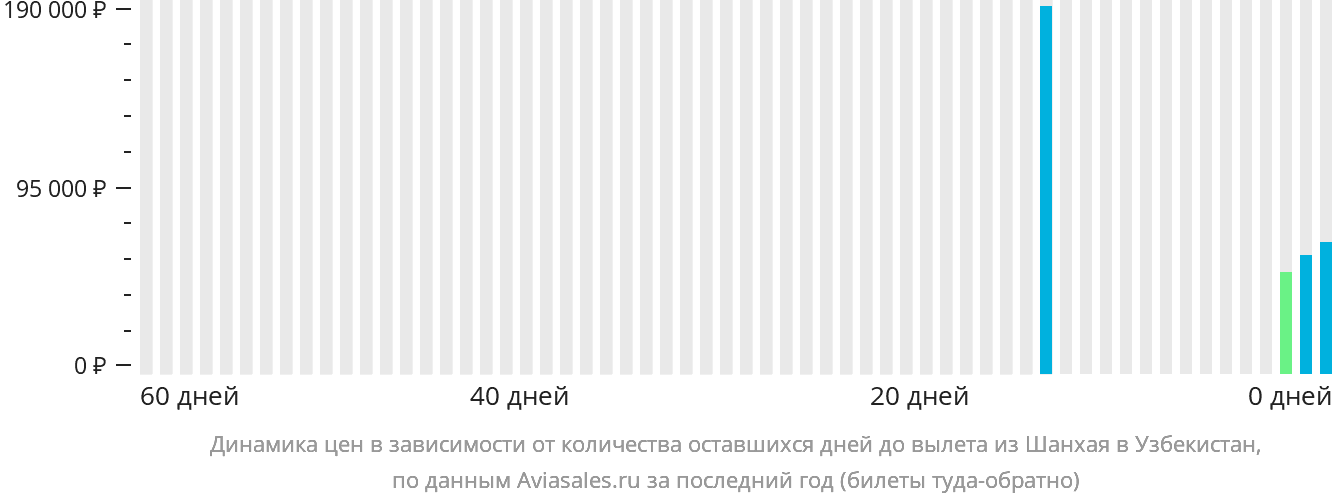 Динамика цен в зависимости от количества оставшихся дней до вылета из Шанхая в Узбекистан