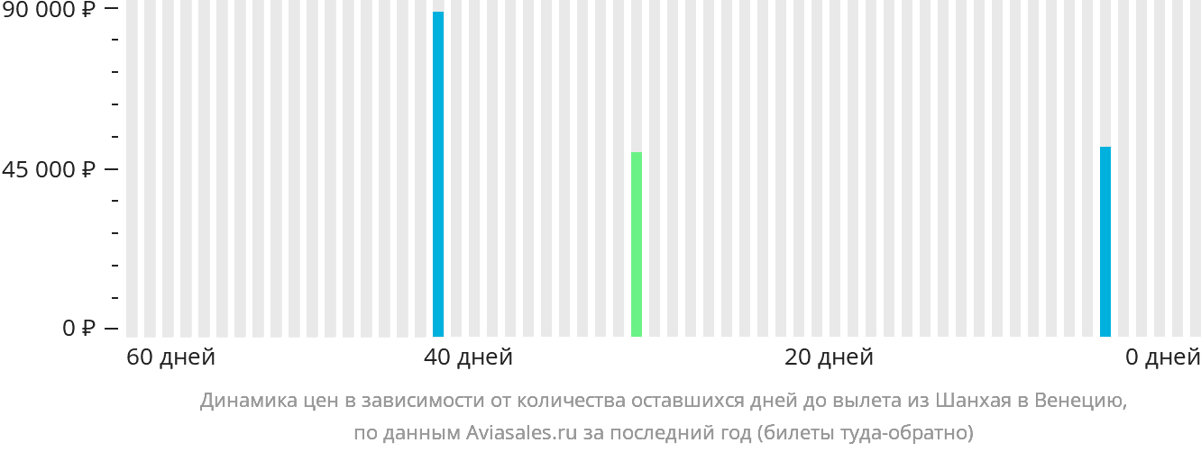 Динамика цен в зависимости от количества оставшихся дней до вылета из Шанхая в Венецию