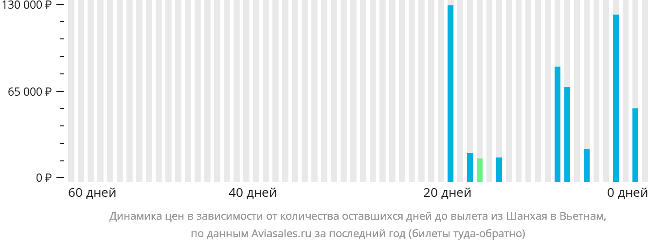 Динамика цен в зависимости от количества оставшихся дней до вылета из Шанхая в Вьетнам