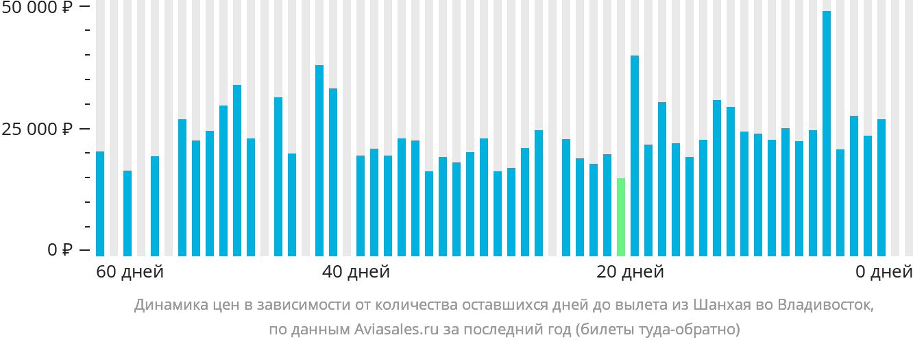 Динамика цен в зависимости от количества оставшихся дней до вылета из Шанхая во Владивосток