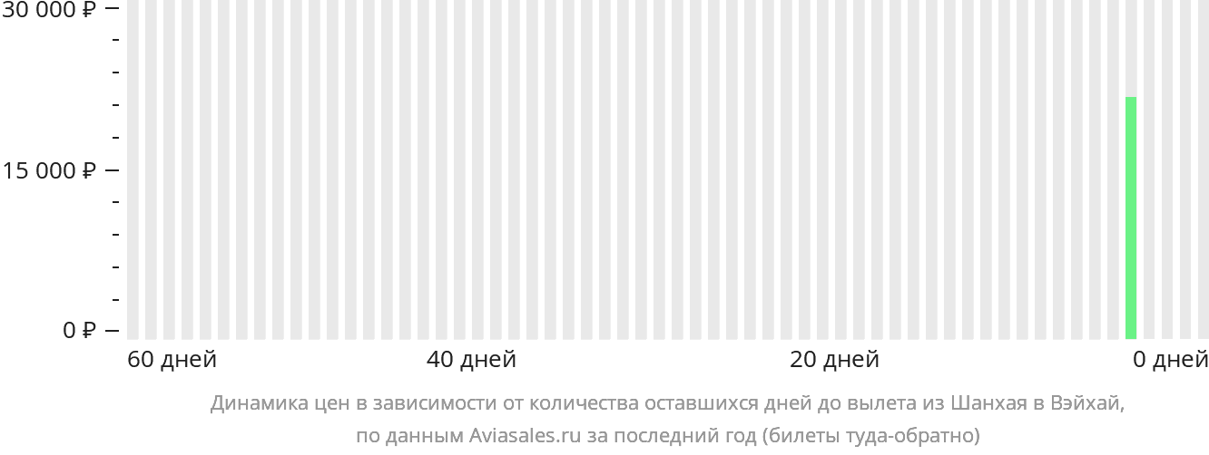 Динамика цен в зависимости от количества оставшихся дней до вылета из Шанхая в Вэйхай
