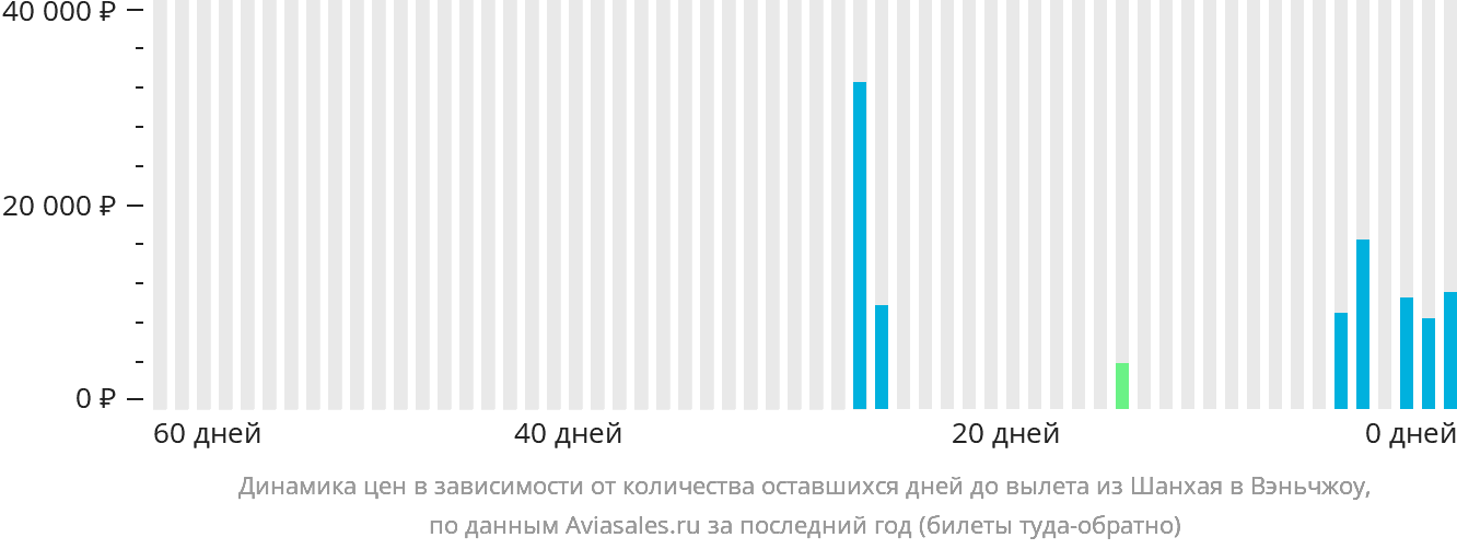 Динамика цен в зависимости от количества оставшихся дней до вылета из Шанхая в Вэньчжоу